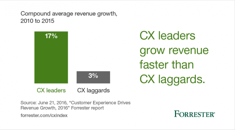 Customer Experience Drives Revenue