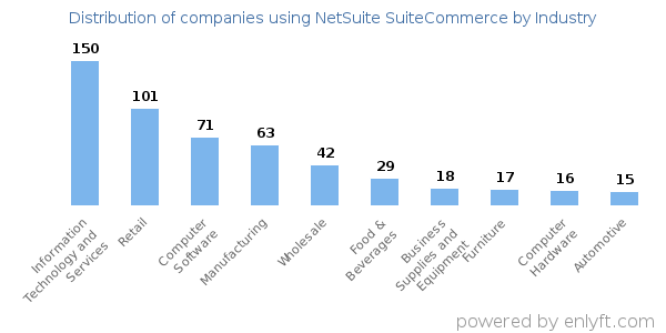Industries that use NetSuite SuiteCommerce